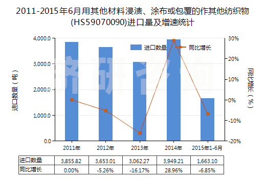 2011-2015年6月用其他材料浸漬、涂布或包覆的作其他紡織物(HS59070090)進(jìn)口量及增速統(tǒng)計(jì)
